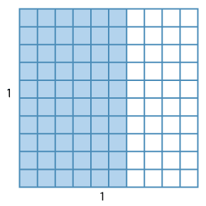 Diagram shows unit square divided into one hundred squares of equal area. 