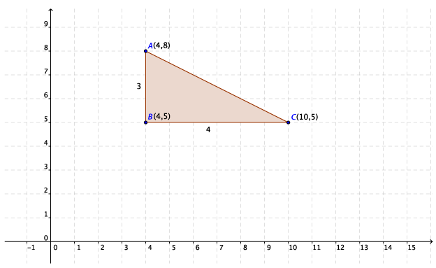 Right-angled triangle ABC with right angle at B on Cartesian plane. A above B marked with coordinates (4, 8). A with coordinates (4, 5) and C (10, 5)