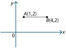 Horizontal line segment A(1, 2) and B(4, 2)