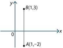 Vertical line segment A(1, –2) and B(1, 3)