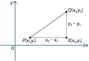 Right-angled triangle PQX right-angled at X P(x1, y1), Q(x2, y2), X(x2, y1)