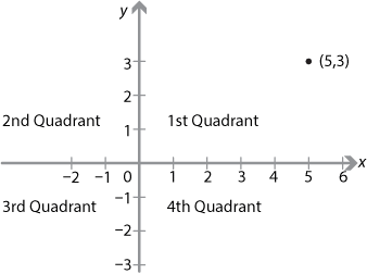Set of axes with the four quadrants labelled. 
