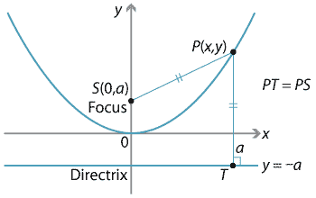 vertex of a parabola formula