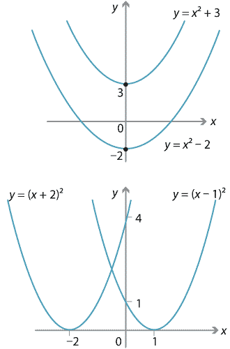 2 graphs. 1. Two parabolas which are both translations parallel to the y axis of y = x squared. 2.	Two parabolas which are both translations parallel to the x axis of y = x squared.