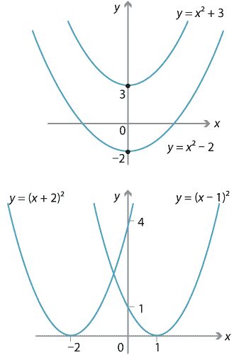 Content Transformations Of The Parabola