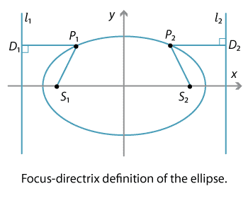 Ellipse, centre the origin. Two directrices L one and L two. Two Foci S one and S two. 