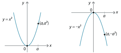 2 graphs. 1.	y = x squared, parabola, point marked on x axis as a, point marked on graph in quadrant 1 as (a, a squared). 2.	y = negative x squared, parabola, local minimum at point of origin, point marked on x axis as a, point marked graph in quadrant 4 as (a,-a squared).