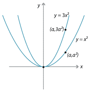 Two parabolas on the one set of axes. y = x squared and y = 3x squared,.