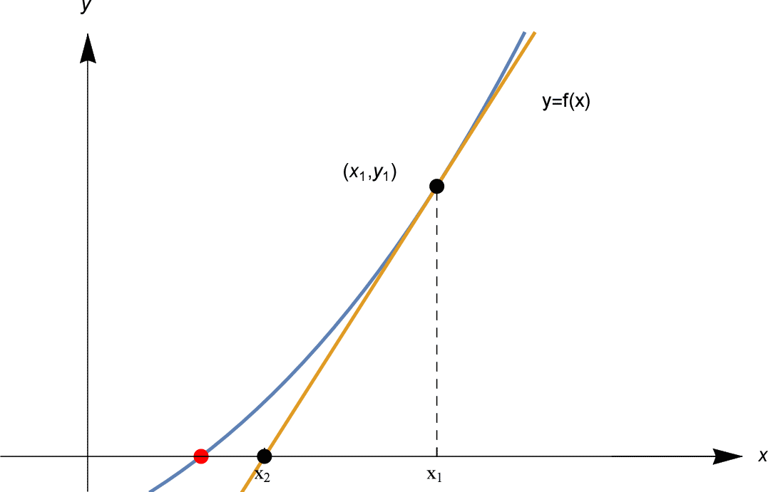 Content Newton S Method