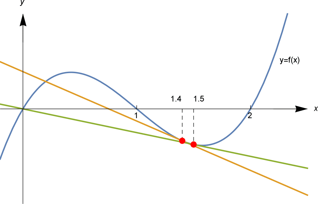 Content Newton S Method