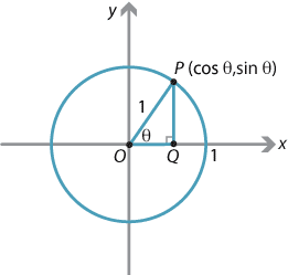 Circle with radius of 1, centre of circle at point of origin. Point marked on circle in quadrant 1 as P(cos theta, sin theta)
