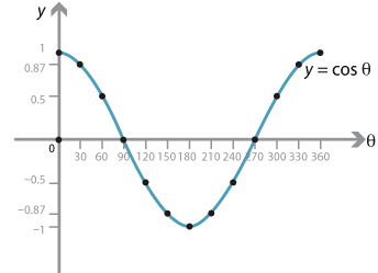 y = cos theta with points marked