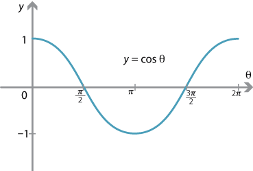 y = cos theta, points marked at (0,1), (pi over 2, 0), (pi,-1), (3 pi over 2, 0), (2 pi, 1), range of graph from y = 1 to y = -1.