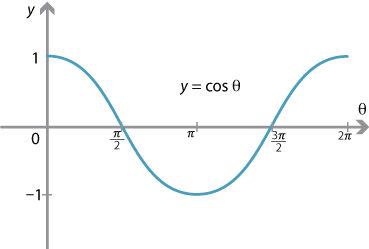 sine graph