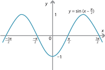 Content Graphing The Trigonometric Functions