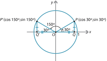 Circle with radius of 1, centre of circle at origin O. Point marked on circle in quadrant 1 as P(cos 30 degrees, sin 30 degrees). 