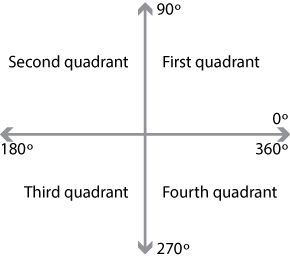 Quadrant - Definition, Graph, Cartesian Plane, Signs