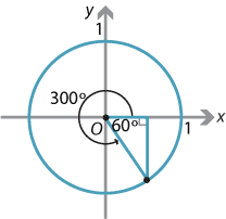 Circle with radius of 1, centre of circle at origin O. Right-angled triangle, in fourth quadrant angle marked as 60 degrees.