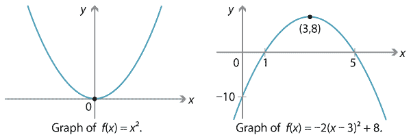 2 graphs. 1.	f(x) = x to the power 2, convex parabola with turning point at (0,0). 2.	f(x)= -2(x – 3)squared + 8, concave parabola with turning point at (3,8), intersects x axis at (1, 0) and (5, 0) and the y axis at (0, -10). 
