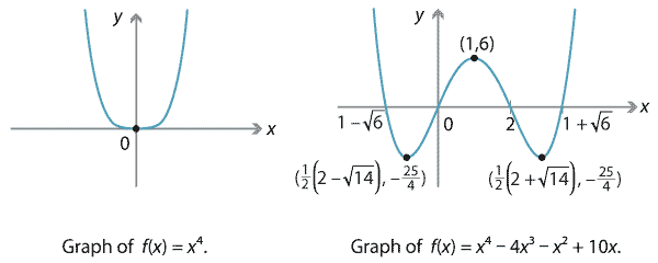 Two graphs.
1.	f(x) = x to power 4, graph of quartic function, local minimum at (0, 0).
2.	graph of quartic function, vertical axes of symmetry through (1, 6).
