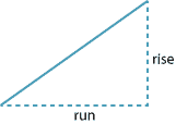 Right-angled triangle with bot the rise and the run labelled.