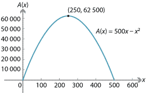 Graph of A(x) = 500x minus x squared