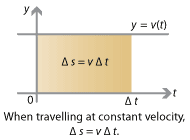 y=v(t), straight line, x axis marked as t, shaded rectangle labelled delta s=v delta t.
