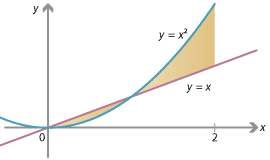 Graphs of y = x and y = x squared. Region shaded between the two graphs.