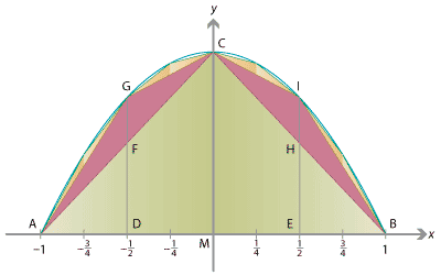 Illustrates Archimedes’ method of exhaustion for finding the area of a region under a parabola.