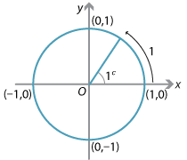 Unit circle, centre the origin, with angle of 1 radian drawn. 