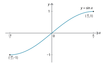 graph of sin x in radians