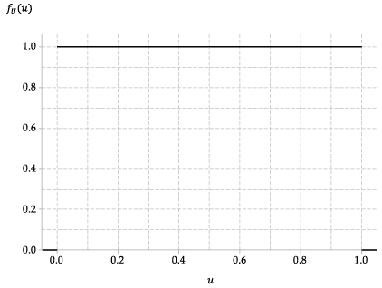 The probability density function of  U(0,1) .