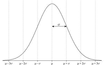 2 sigma normal distribution