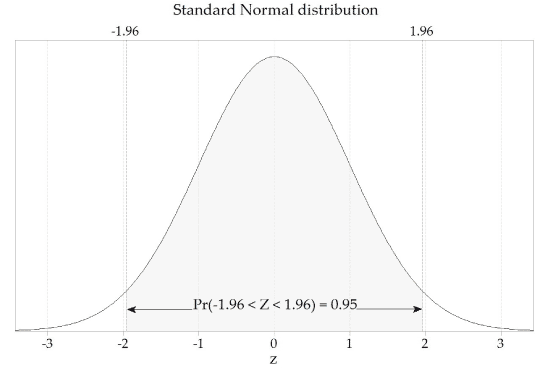 Standard normal distribution showing an interval, –1.96 < Z < 1.96.