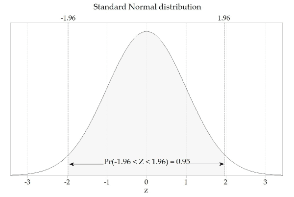 Konfidenzintervall 2 mal Standardfehler