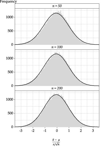 Histograms of the standardised sample mean