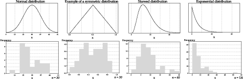 Examples of samples from four different populations, a normal, a symmetric, a skewed and an exponential distribution.