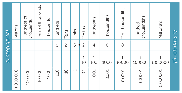 Decimal Number Place Value Chart