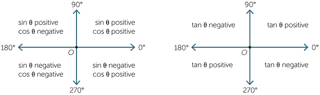 The Trigonometry Functions