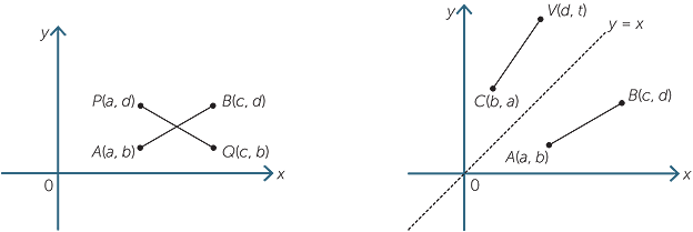 Introduction To Coordinate Geometry