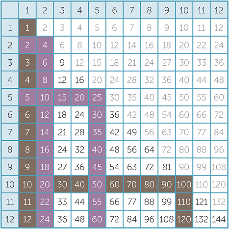 seven times tables chart