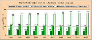 Graph of Year 12 mathematics students in Australia