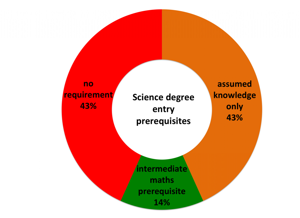 Science degree pre-requisites