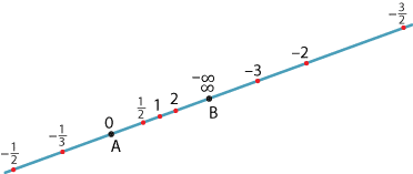 Line AB drawn with points marked, from left to right, minus one half, minus one third, 0 at A, one half , 1, 2, minus infinity and infinity at B, minus 3 and minus 2.