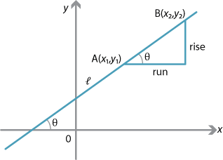 Set of axes with straight line l inclined at theta degrees to x axis. 