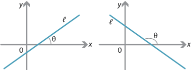 Two sets of axes positive gradients