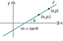 Set of axes with line l at an angle of inclination of theta to the positive direction of the x axis. Points (x1, y1) and (x, y) on the line.