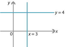 Set of axes with lines x = 3 drawn (parallel to y axis) and y = 4 (parallel to x axis).