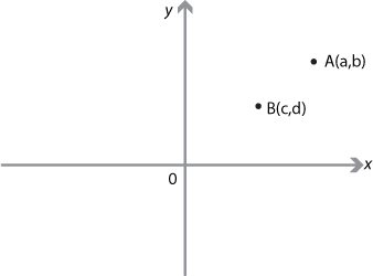 Set of axes with the points A(a, b) and B(c, d) marked.