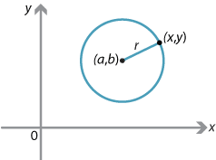 Set of axes with circle centre (a, b) in the first quadrant. Radius r and point (x, y) on the circle. 